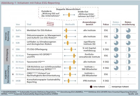 Abbildung 1: Initiativen mit Fokus ESG-Reporting Quelle: zeb
