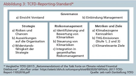 Abbildung 3: TCFD-Reporting-Standard* Quelle: zeb nach Darstellung TCFD