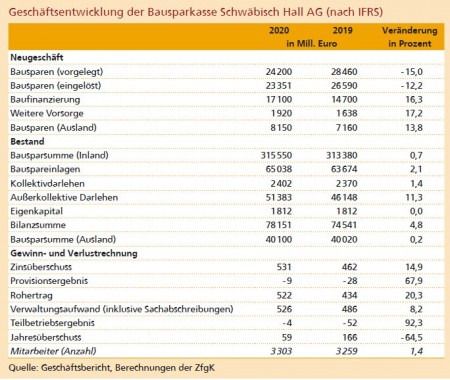 Geschäftsentwicklung der Bausparkasse Schwäbisch Hall AG (nach IFRS) Quelle: Geschäftsbericht, Berechnungen der ZfgK