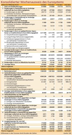 Konsolidierter Wochenausweis des Eurosystems Quelle: EZB