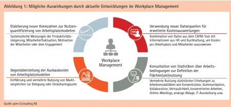 Abbildung 1: Mögliche Auswirkungen durch aktuelle Entwicklungen im Workplace Management Quelle: pom+Consulting AG
