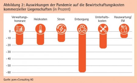 Abbildung 2: Auswirkungen der Pandemie auf die Bewirtschaftungskosten kommerzieller Liegenschaften (in Prozent) -70 Quelle: pom+Consulting AG