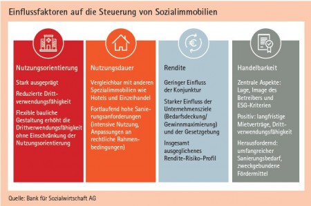 Einflussfaktoren auf die Steuerung von Sozialimmobilien Quelle: Bank für Sozialwirtschaft AG