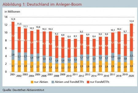 Abbildung 1: Deutschland im Anleger-Boom Quelle: Deutsches Aktieninstitut