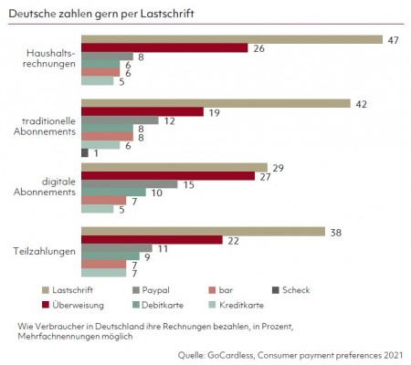 Deutsche zahlen gern per Lastschrift Quelle: GoCardless, Consumer payment preferences 2021