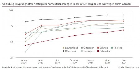 Abbildung 1: Sprunghafter Anstieg der Kontaktloszahlungen in der DACH-Region und Norwegen durch Corona Quelle: Nets/Concardis
