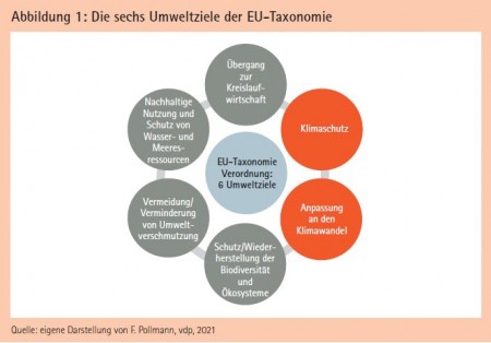 Abbildung 1: Die sechs Umweltziele der EU-Taxonomie Quelle: eigene Darstellung von F. Pollmann, vdp, 2021