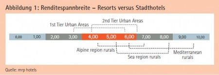 Abbildung 1: Renditespannbreite - Resorts versus Stadthotels Quelle: mrp hotels