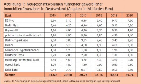 Abbildung 1: Neugeschäftsvolumen führender gewerblicher Immobilienfinanzierer in Deutschland (Angaben in Milliarden Euro) Quelle: In Anlehnung an den JLL Neugeschäftsreport (ohne LBBW, da keine durchgängige Datengrundlage)
