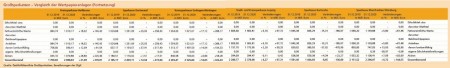 Großsparkassen  Vergleich der Wertpapieranlagen (Fortsetzung) Quelle: Geschäftsberichte Großsparkassen, Berechnungen der ZfgK