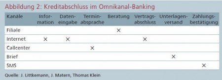 Abbildung 2: Kreditabschluss im Omnikanal-Banking Quelle: J. Littkemann, J. Matern, Thomas Klein