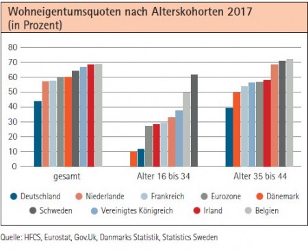 Wohneigentumsquoten nach Alterskohorten 2017 (in Prozent) Quelle: HFCS, Eurostat, Gov.Uk, Danmarks Statistik, Statistics Sweden