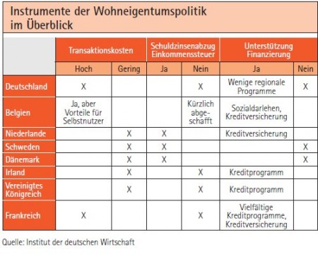 Instrumente der Wohneigentumspolitik im Überblick Quelle: Institut der deutschen Wirtschaft