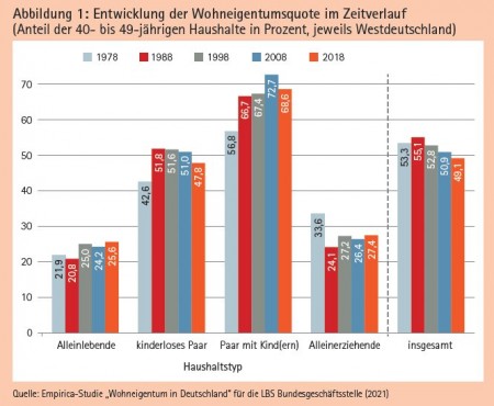 Abbildung 1: Entwicklung der Wohneigentumsquote im Zeitverlauf (Anteil der 40- bis 49-jährigen Haushalte in Prozent, jeweils Westdeutschland) Quelle: Empirica-Studie "Wohneigentum in Deutschland" für die LBS Bundesgeschäftsstelle (2021)
