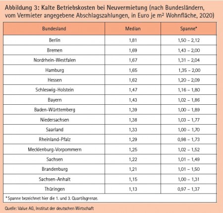 Abbildung 3: Kalte Betriebskosten bei Neuvermietung (nach Bundesländern, vom Vermieter angegebene Abschlagszahlungen, in Euro je m2 Wohnfläche, 2020) Quelle: Value AG, Institut der deutschen Wirtschaft
