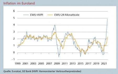Inflation im Euroland Quelle: Eurostat, DZ Bank (HVPI: Harmonisierter Verbraucherpreisindex)