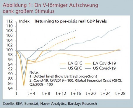 Abbildung 1: Ein V-förmiger Aufschwung dank großem Stimulus Quelle: BEA, Eurostat, Haver Analytics, Barclays Research