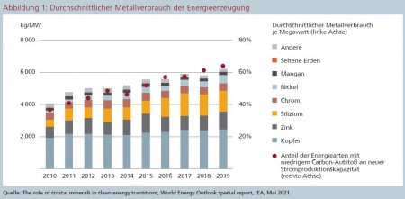 Abbildung 1: Durchschnittlicher Metallverbrauch der Energieerzeugung Quelle: The role of critical minerals in clean energy transitions, World Energy Outlook special report, IEA, Mai 2021.