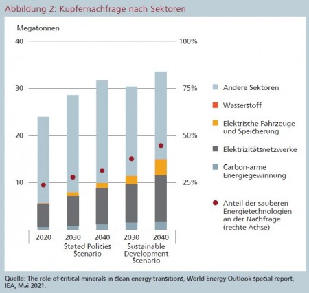 Abbildung 2: Kupfernachfrage nach Sektoren Quelle: The role of critical minerals in clean energy transitions, World Energy Outlook special report, IEA, Mai 2021.