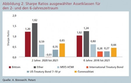 Abbildung 2: Sharpe Ratios ausgewählter Assetklassen für den 2- und den 6-Jahreszeitraum Quelle: A. Bönner/A. Peters