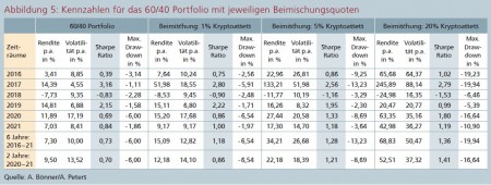 Abbildung 5: Kennzahlen für das 60/40 Portfolio mit jeweiligen Beimischungsquoten Quelle: A. Bönner/A. Peters