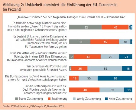 Abbildung 2: Unklarheit dominiert die Einführung der EU-Taxonomie (in Prozent) Quelle: EY Real Estate - "ESG-Snapshot", Dezember 2021