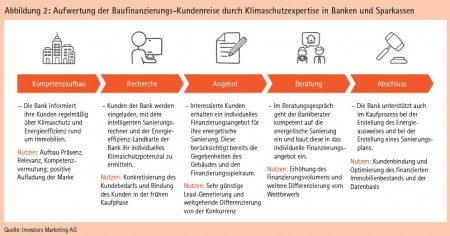 Abbildung 2: Aufwertung der Baufinanzierungs-Kundenreise durch Klimaschutzexpertise in Banken und Sparkassen Quelle: Investors Marketing AG