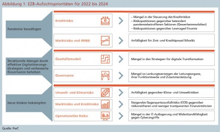Abbildung 1: EZB-Aufsichtsprioritäten für 2022 bis 2024 Quelle: PwC