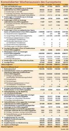 Konsolidierter Wochenausweis des Eurosystems Quelle: EZB