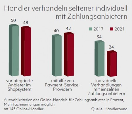 Händler verhandeln seltener individuell mit Zahlungsanbietern Quelle: Händlerbund