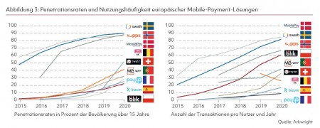 Abbildung 3: Penetrationsraten und Nutzungshäufigkeit europäischer Mobile-Payment-Lösungen Quelle: Arkwright