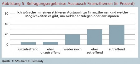 Abbildung 5: Befragungsergebnisse Austausch Finanzthemen (in Prozent) Quelle: C. Schubart, C. Bernardy
