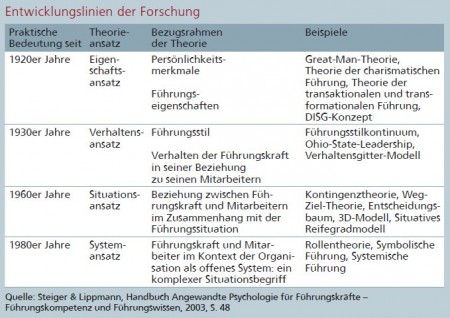 Entwicklungslinien der Forschung Quelle: Steiger & Lippmann, Handbuch Angewandte Psychologie für Führungskräfte - Führungskompetenz und Führungswissen, 2003, S. 48