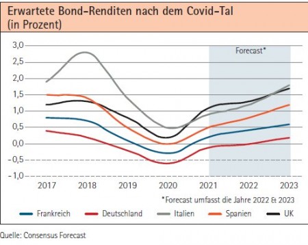 Erwartete Bond-Renditen nach dem Covid-Tal (in Prozent) Quelle: Consensus Forecast
