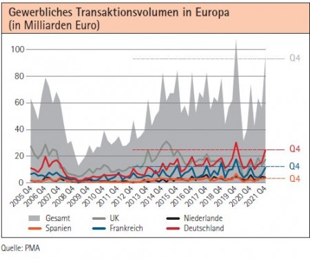 Gewerbliches Transaktionsvolumen in Europa (in Milliarden Euro) Quelle: PMA