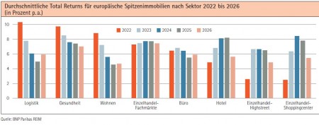 Durchschnittliche Total Returns für europäische Spitzenimmobilien nach Sektor 2022 bis 2026 (in Prozent p. a.) Quelle: BNP Paribas REIM