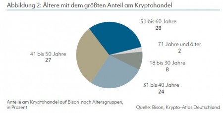 Abbildung 2: Ältere mit dem größten Anteil am Kryptohandel  Quelle: Bison, Krypto-Atlas Deutschland