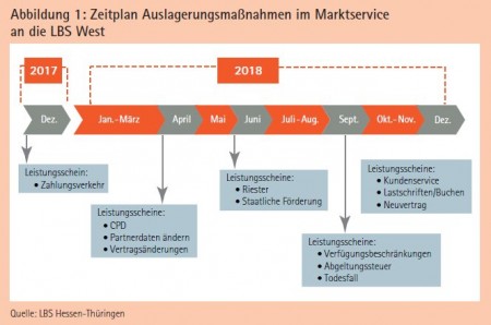Abbildung 1: Zeitplan Auslagerungsmaßnahmen im Marktservice an die LBS West Quelle: LBS Hessen-Thüringen