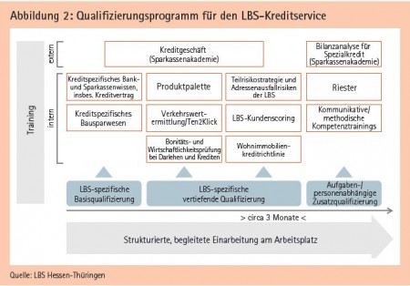 Abbildung 2: Qualifizierungsprogramm für den LBS-Kreditservice Quelle: LBS Hessen-Thüringen