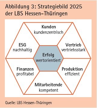 Abbildung 3: Strategiebild 2025 der LBS Hessen-Thüringen Quelle: LBS Hessen-Thüringen