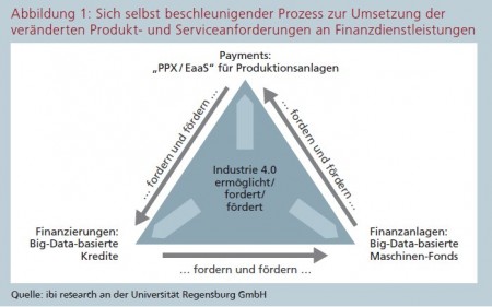 Abbildung 1: Sich selbst beschleunigender Prozess zur Umsetzung der veränderten Produkt- und Serviceanforderungen an Finanzdienstleistungen Quelle: ibi research an der Universität Regensburg GmbH