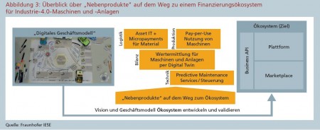 Abbildung 3: Überblick über "Nebenprodukte" auf dem Weg zu einem Finanzierungsökosystem für Industrie-4.0-Maschinen und -Anlagen Quelle: Fraunhofer IESE