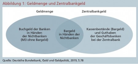 Abbildung 1: Geldmenge und Zentralbankgeld Quelle: Deutsche Bundesbank, Geld und Geldpolitik, 2019, S.78