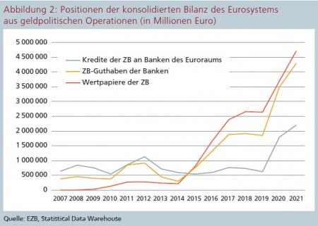 Abbildung 2: Positionen der konsolidierten Bilanz des Eurosystems aus geldpolitischen Operationen (in Millionen Euro) Quelle: EZB, Statistical Data Warehouse