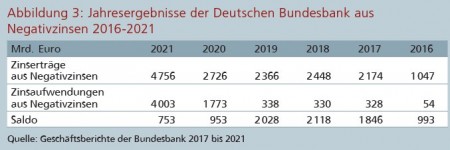 Abbildung 3: Jahresergebnisse der Deutschen Bundesbank aus Negativzinsen 2016-2021 Quelle: Geschäftsberichte der Bundesbank 2017 bis 2021