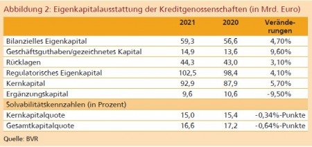 Abbildung 2: Eigenkapitalausstattung der Kreditgenossenschaften (in Mrd. Euro) Quelle: BVR