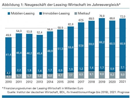 Abbildung 1: Neugeschäft der Leasing-Wirtschaft im Jahresvergleich* Quelle: Institut der deutschen Wirtschaft, BDL, ifo Investitionsumfrage (bis 2019), 2021: Prognose