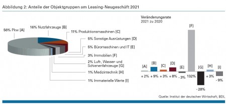 Abbildung 2: Anteile der Objektgruppen am Leasing-Neugeschäft 2021 Quelle: Institut der deutschen Wirtschaft, BDL