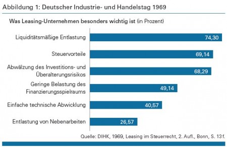 Abbildung 1: Deutscher Industrie- und Handelstag 1969 Quelle: DIHK, 1969, Leasing im Steuerrecht, 2. Aufl., Bonn, S. 13 f.