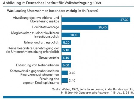 Abbildung 2: Deutsches Institut für Volksbefragung 1969 Quelle: Weber, 1972, Zehn Jahre Leasing in der Bundesrepublik, in: Blätter für Genossenschaftswesen, 118. Jg., S. 331 ff.